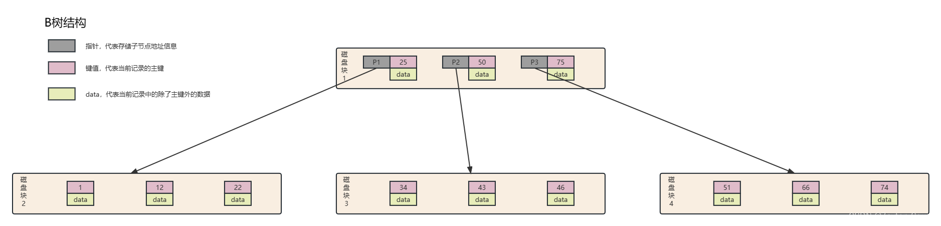 B树结构