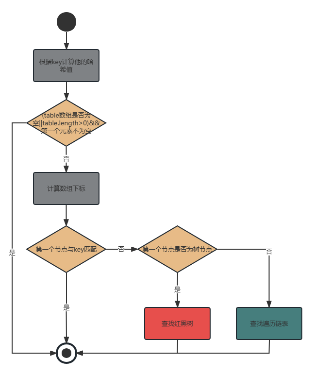 HashMap中Gut方法流程