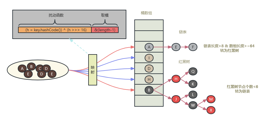 JDK8hashMap数据结构示意图