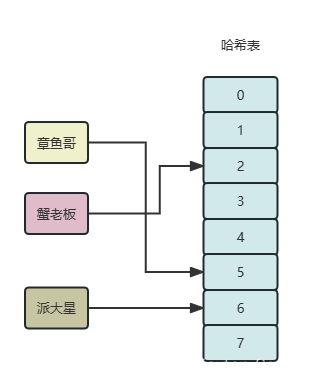 哈希结构插入数据