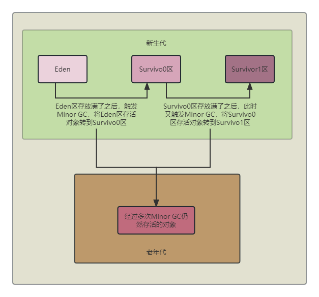 年轻代To老年代
